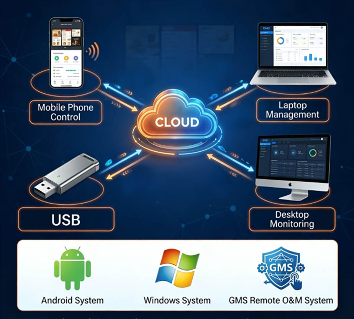 Cloud-based CMS system for remote content publishing and real-time management of outdoor digital kiosks
